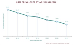 Prevalence Trends By Age Graph: FGM in Nigeria (2016-17)